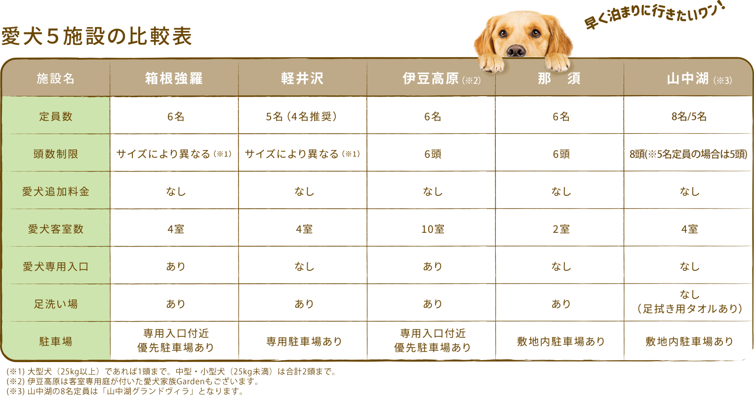 愛犬５施設の比較表