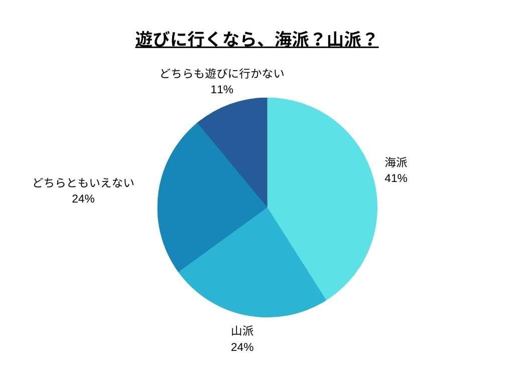 遊びに行くなら海か山かアンケートを取った円グラフ